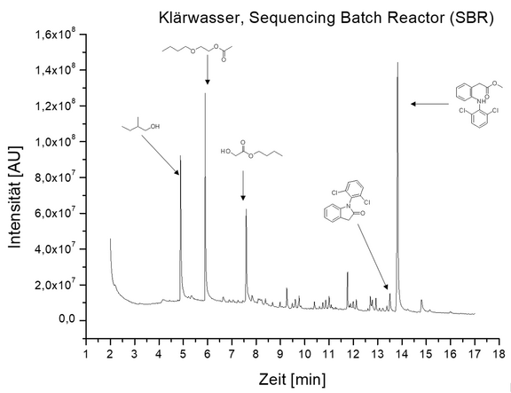 Gaschromatograph (GC) / Massenspektro- meter (MS). Das Diagramm zeigt ein Totalionenchromatogramm eines Kl?rwasserextraktes mit zugesetztem Diclofenac
